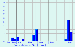 Graphique des précipitations prvues pour Lescure-Jaoul