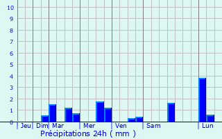 Graphique des précipitations prvues pour Larressingle