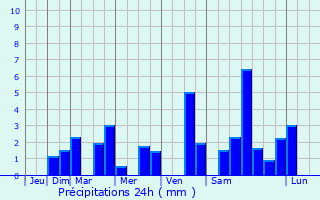 Graphique des précipitations prvues pour Jolivet