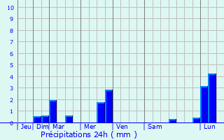 Graphique des précipitations prvues pour Le Sgur