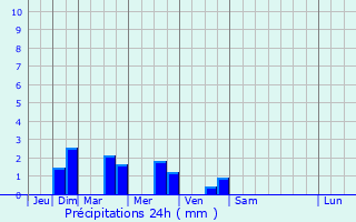 Graphique des précipitations prvues pour Francilly-Selency