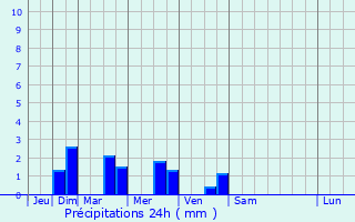Graphique des précipitations prvues pour Grugies