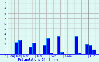Graphique des précipitations prvues pour Calmus
