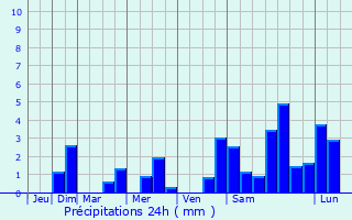 Graphique des précipitations prvues pour Prugny
