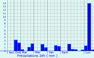 Graphique des précipitations prvues pour Villars-et-Villenotte