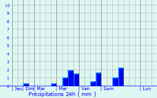 Graphique des précipitations prvues pour Destelbergen