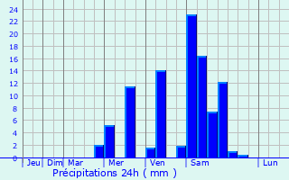 Graphique des précipitations prvues pour Whitemarsh Island