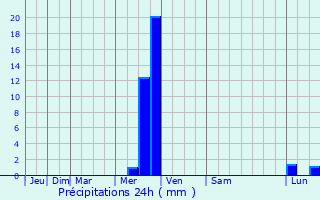 Graphique des précipitations prvues pour Medway