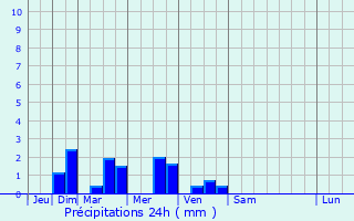 Graphique des précipitations prvues pour Raillencourt-Sainte-Olle