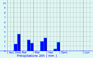 Graphique des précipitations prvues pour Wimy