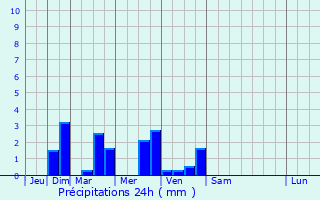 Graphique des précipitations prvues pour Fron