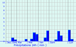 Graphique des précipitations prvues pour Vilvoorde