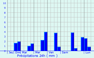 Graphique des précipitations prvues pour Schieren