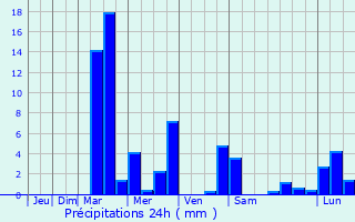 Graphique des précipitations prvues pour Isaszeg