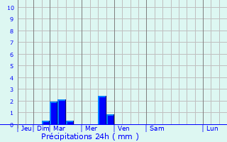 Graphique des précipitations prvues pour Novyy Chirkey