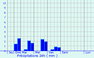 Graphique des précipitations prvues pour Esnes