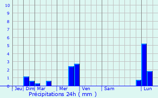 Graphique des précipitations prvues pour Salvagnac-Cajarc