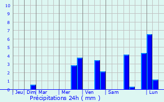 Graphique des précipitations prvues pour Saint-Vith