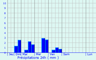 Graphique des précipitations prvues pour Saint-Vaast-en-Cambrsis