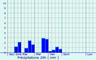 Graphique des précipitations prvues pour Maresches