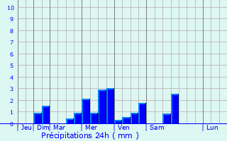 Graphique des précipitations prvues pour Mnerval