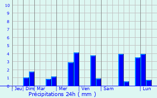 Graphique des précipitations prvues pour Bourscheid