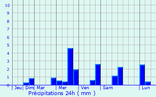 Graphique des précipitations prvues pour Fosses-la-ville