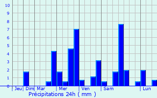 Graphique des précipitations prvues pour Montclard