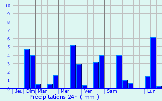 Graphique des précipitations prvues pour Chtellenot