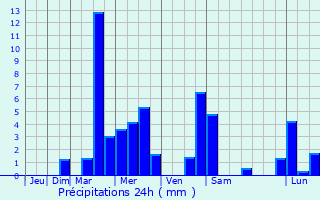 Graphique des précipitations prvues pour Uherske Hradiste
