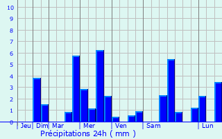 Graphique des précipitations prvues pour Messeix