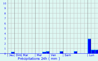 Graphique des précipitations prvues pour Neuvicq