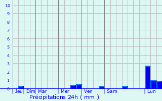 Graphique des précipitations prvues pour Sousmoulins