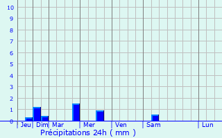 Graphique des précipitations prvues pour Poilley