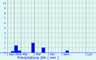 Graphique des précipitations prvues pour Saint-Georges-de-Reintembault