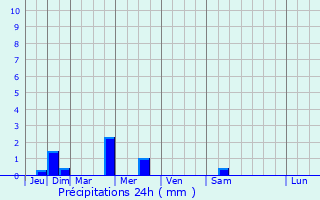 Graphique des précipitations prvues pour Monthault