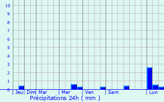 Graphique des précipitations prvues pour La Clotte