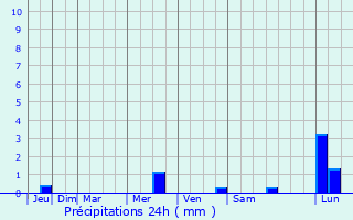 Graphique des précipitations prvues pour Parempuyre