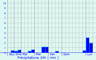 Graphique des précipitations prvues pour Bergerac