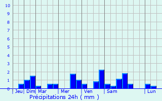 Graphique des précipitations prvues pour La Ricamarie