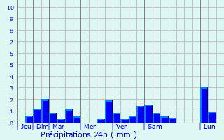 Graphique des précipitations prvues pour Vif