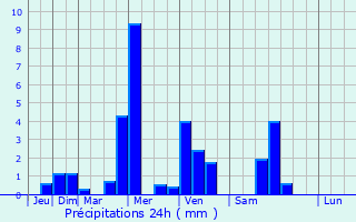 Graphique des précipitations prvues pour Flac