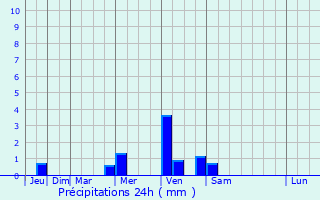 Graphique des précipitations prvues pour Lignan-de-Bazas