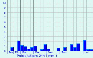 Graphique des précipitations prvues pour Charlestown