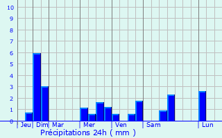 Graphique des précipitations prvues pour Herve