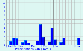 Graphique des précipitations prvues pour Saint-Blaise-du-Buis