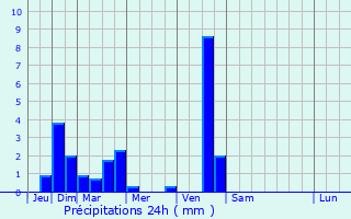 Graphique des précipitations prvues pour Saint-Pal-de-Senouire