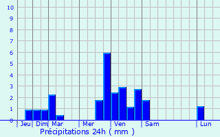 Graphique des précipitations prvues pour Modane