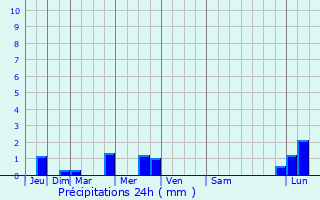 Graphique des précipitations prvues pour Saint-Robert