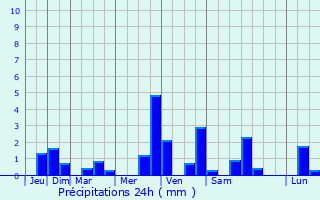 Graphique des précipitations prvues pour La Tour-du-Pin